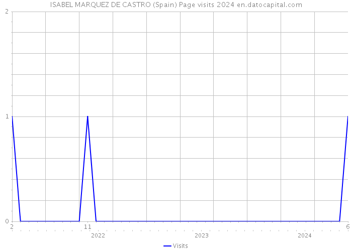 ISABEL MARQUEZ DE CASTRO (Spain) Page visits 2024 