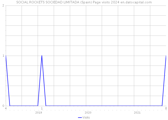 SOCIAL ROCKETS SOCIEDAD LIMITADA (Spain) Page visits 2024 