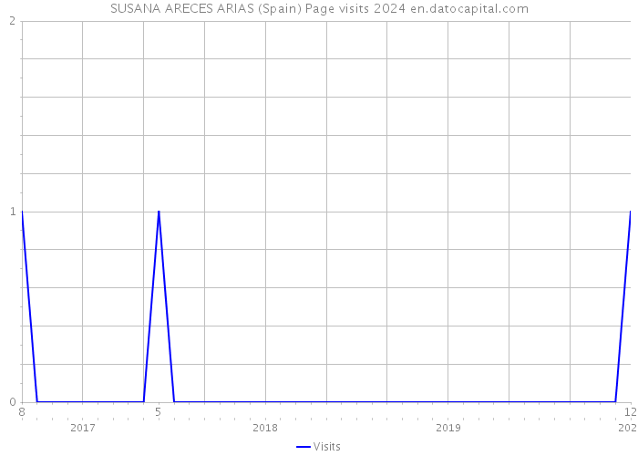 SUSANA ARECES ARIAS (Spain) Page visits 2024 
