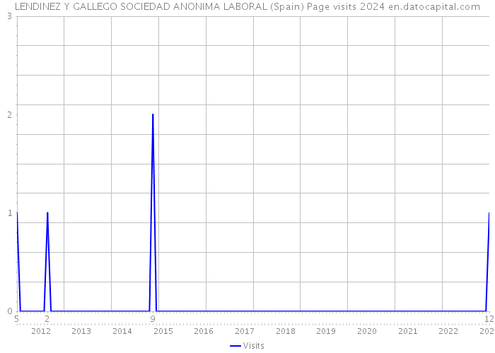 LENDINEZ Y GALLEGO SOCIEDAD ANONIMA LABORAL (Spain) Page visits 2024 