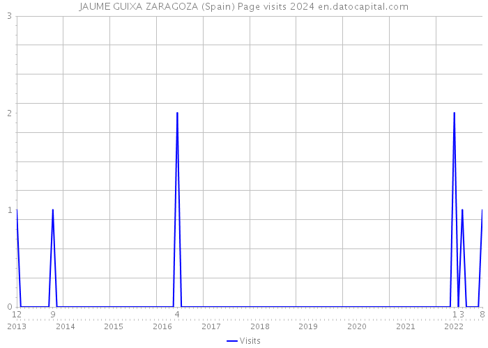 JAUME GUIXA ZARAGOZA (Spain) Page visits 2024 