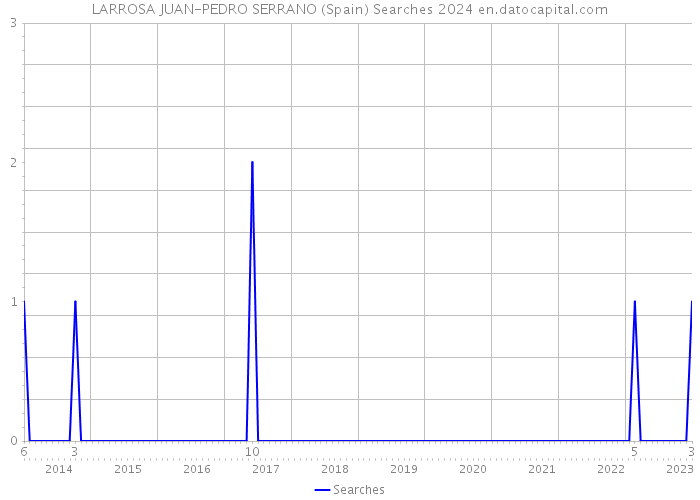 LARROSA JUAN-PEDRO SERRANO (Spain) Searches 2024 