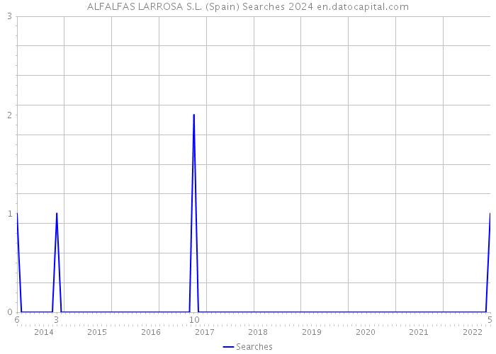 ALFALFAS LARROSA S.L. (Spain) Searches 2024 