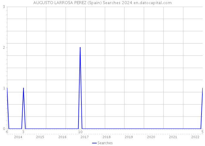 AUGUSTO LARROSA PEREZ (Spain) Searches 2024 