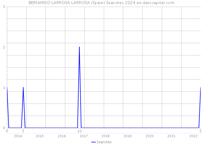 BERNARDO LARROSA LARROSA (Spain) Searches 2024 