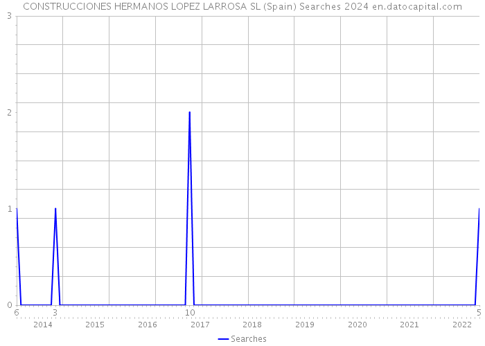CONSTRUCCIONES HERMANOS LOPEZ LARROSA SL (Spain) Searches 2024 