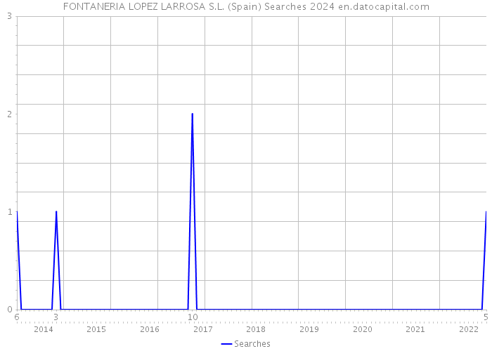 FONTANERIA LOPEZ LARROSA S.L. (Spain) Searches 2024 