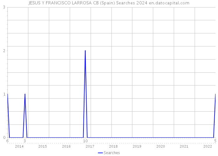 JESUS Y FRANCISCO LARROSA CB (Spain) Searches 2024 