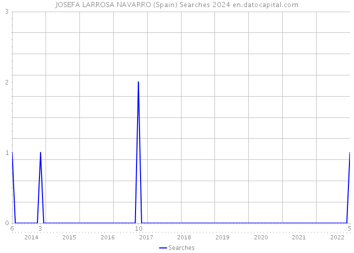 JOSEFA LARROSA NAVARRO (Spain) Searches 2024 