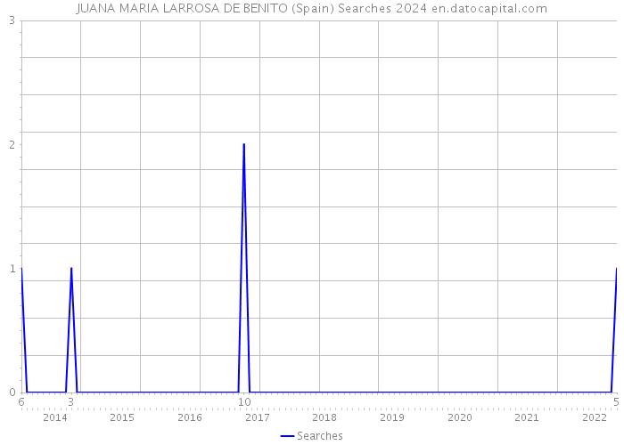 JUANA MARIA LARROSA DE BENITO (Spain) Searches 2024 