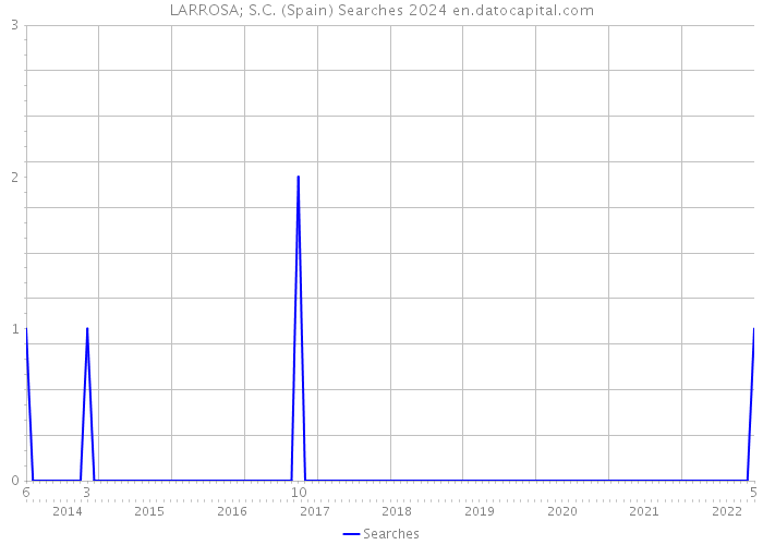 LARROSA; S.C. (Spain) Searches 2024 
