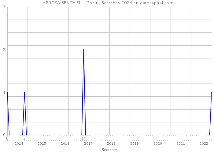 LARROSA BEACH SLU (Spain) Searches 2024 