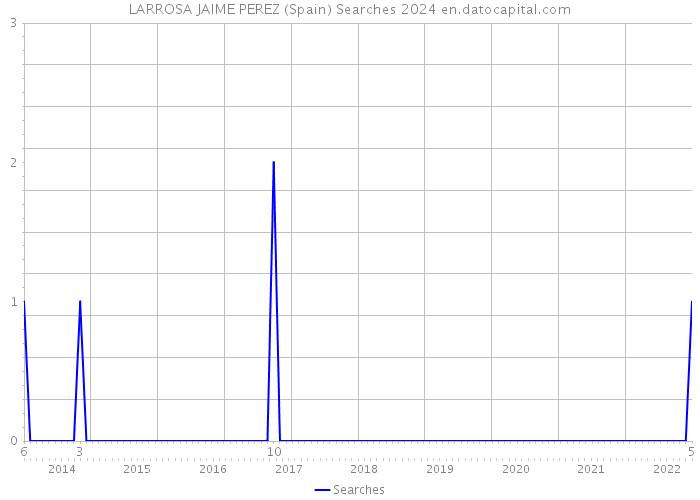 LARROSA JAIME PEREZ (Spain) Searches 2024 