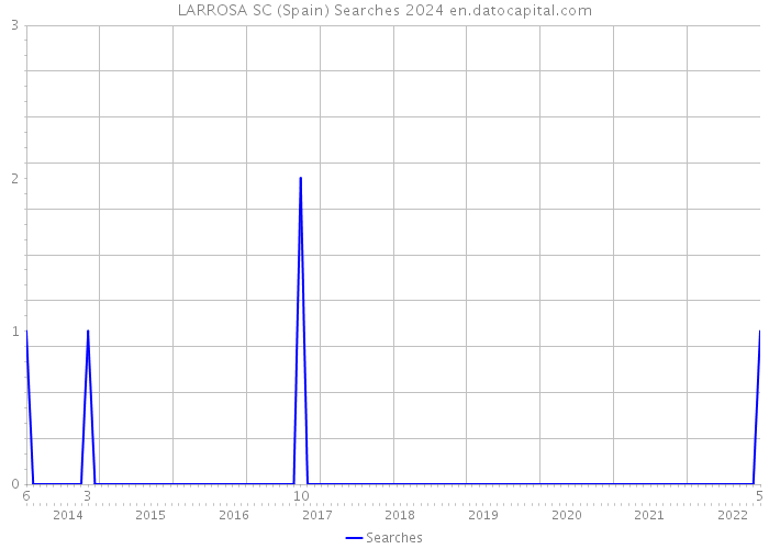 LARROSA SC (Spain) Searches 2024 