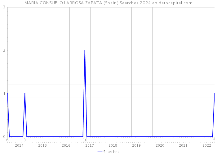 MARIA CONSUELO LARROSA ZAPATA (Spain) Searches 2024 