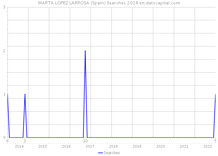 MARTA LOPEZ LARROSA (Spain) Searches 2024 