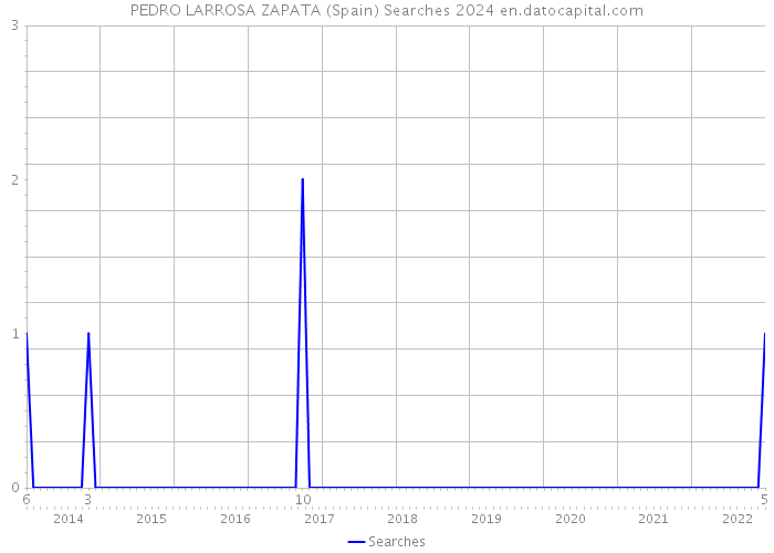 PEDRO LARROSA ZAPATA (Spain) Searches 2024 