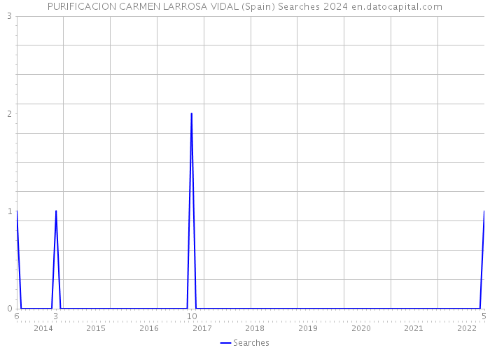 PURIFICACION CARMEN LARROSA VIDAL (Spain) Searches 2024 