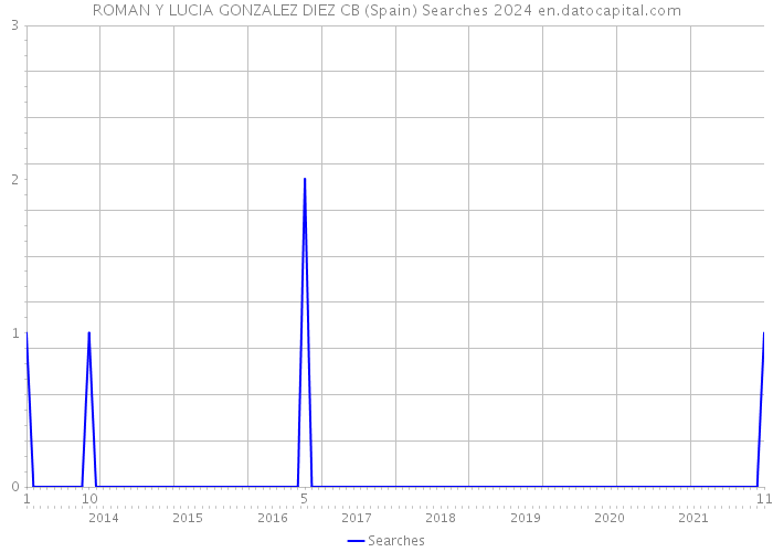 ROMAN Y LUCIA GONZALEZ DIEZ CB (Spain) Searches 2024 