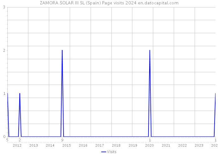 ZAMORA SOLAR III SL (Spain) Page visits 2024 