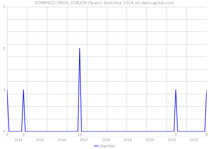 DOMINGO ORIOL GORJON (Spain) Searches 2024 