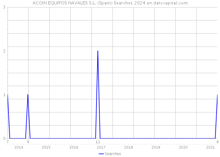ACOIN EQUIPOS NAVALES S.L. (Spain) Searches 2024 