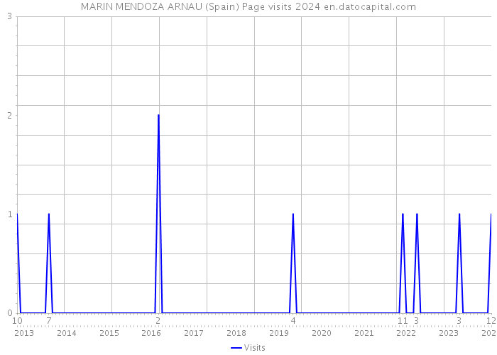 MARIN MENDOZA ARNAU (Spain) Page visits 2024 
