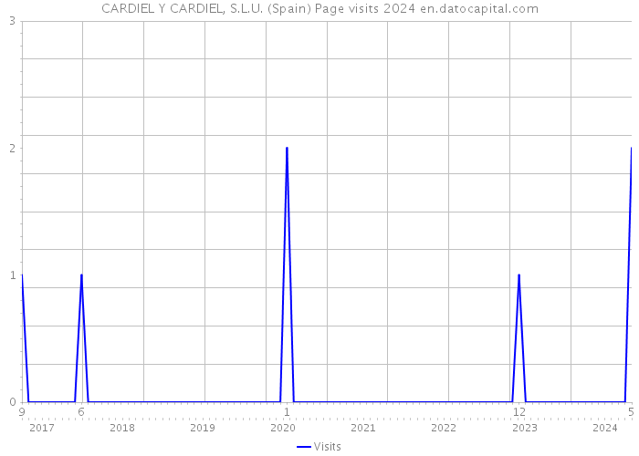 CARDIEL Y CARDIEL, S.L.U. (Spain) Page visits 2024 