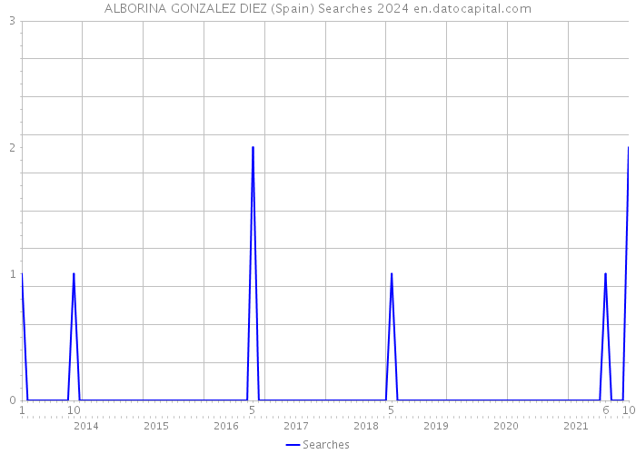 ALBORINA GONZALEZ DIEZ (Spain) Searches 2024 