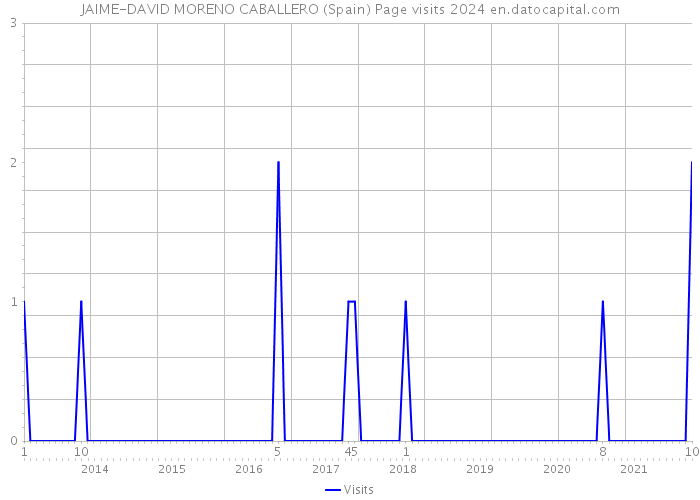 JAIME-DAVID MORENO CABALLERO (Spain) Page visits 2024 