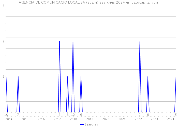 AGENCIA DE COMUNICACIO LOCAL SA (Spain) Searches 2024 