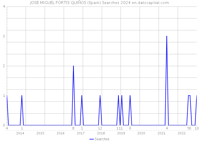JOSE MIGUEL FORTIS QUIÑOS (Spain) Searches 2024 