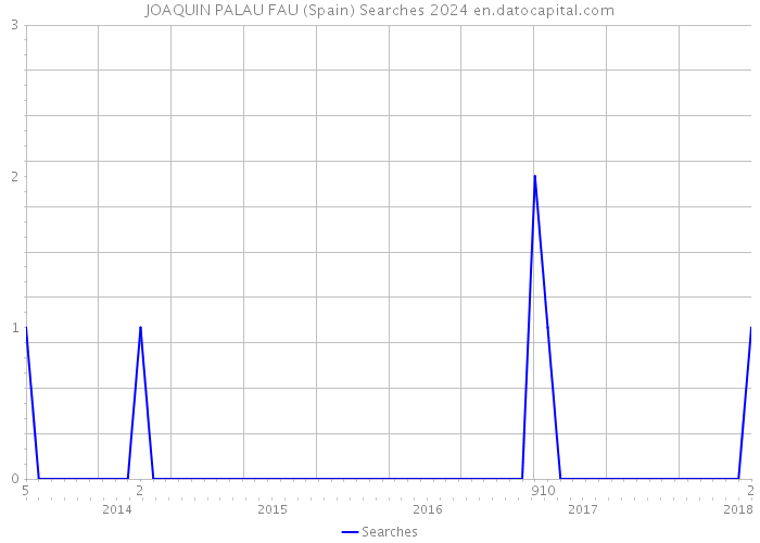JOAQUIN PALAU FAU (Spain) Searches 2024 