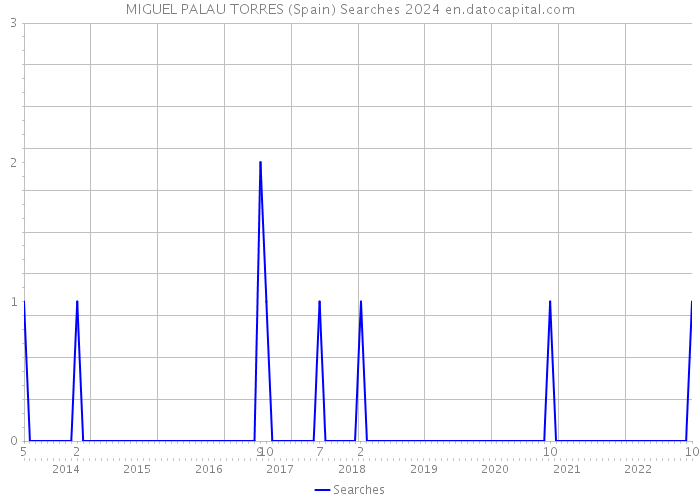 MIGUEL PALAU TORRES (Spain) Searches 2024 