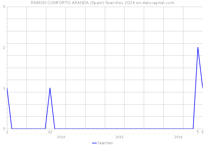 RAMON CONFORTO ARANDA (Spain) Searches 2024 