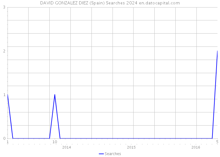 DAVID GONZALEZ DIEZ (Spain) Searches 2024 