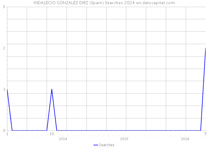 INDALECIO GONZALEZ DIEZ (Spain) Searches 2024 