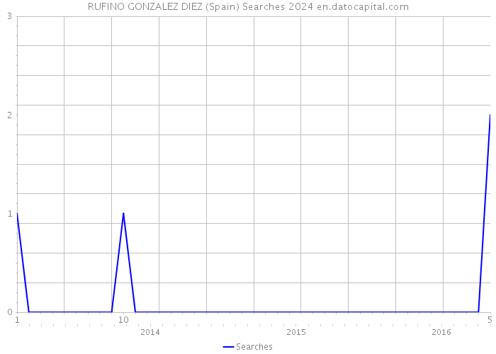 RUFINO GONZALEZ DIEZ (Spain) Searches 2024 