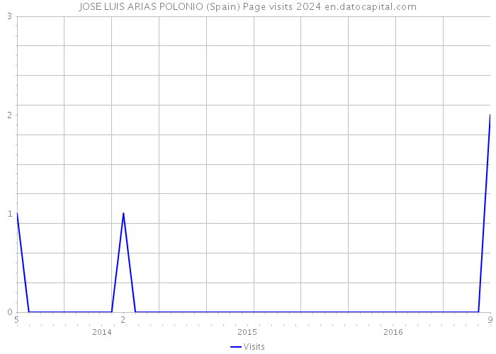 JOSE LUIS ARIAS POLONIO (Spain) Page visits 2024 