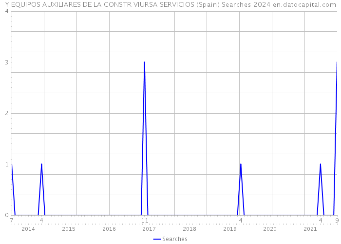 Y EQUIPOS AUXILIARES DE LA CONSTR VIURSA SERVICIOS (Spain) Searches 2024 