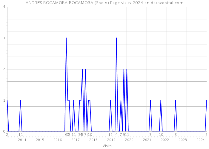 ANDRES ROCAMORA ROCAMORA (Spain) Page visits 2024 