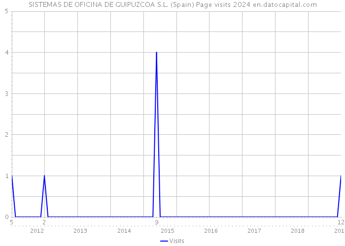 SISTEMAS DE OFICINA DE GUIPUZCOA S.L. (Spain) Page visits 2024 