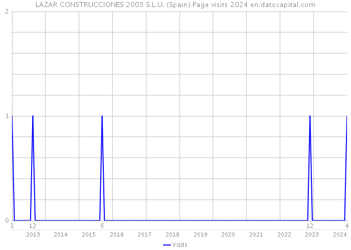 LAZAR CONSTRUCCIONES 2003 S.L.U. (Spain) Page visits 2024 