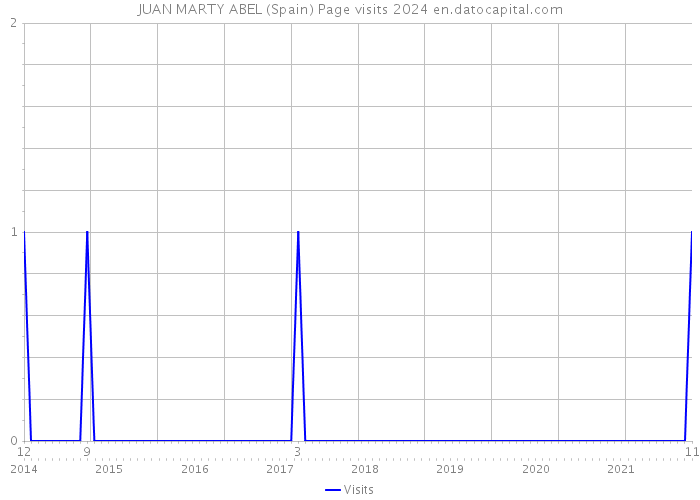 JUAN MARTY ABEL (Spain) Page visits 2024 