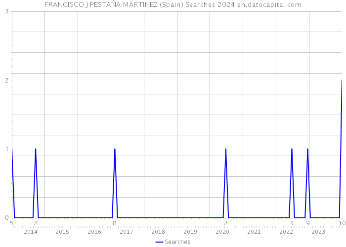 FRANCISCO J PESTAÑA MARTINEZ (Spain) Searches 2024 