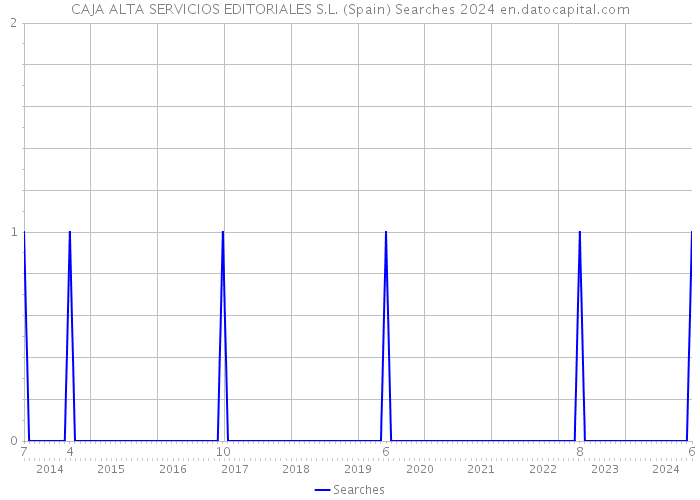 CAJA ALTA SERVICIOS EDITORIALES S.L. (Spain) Searches 2024 