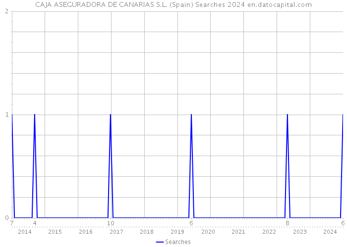 CAJA ASEGURADORA DE CANARIAS S.L. (Spain) Searches 2024 