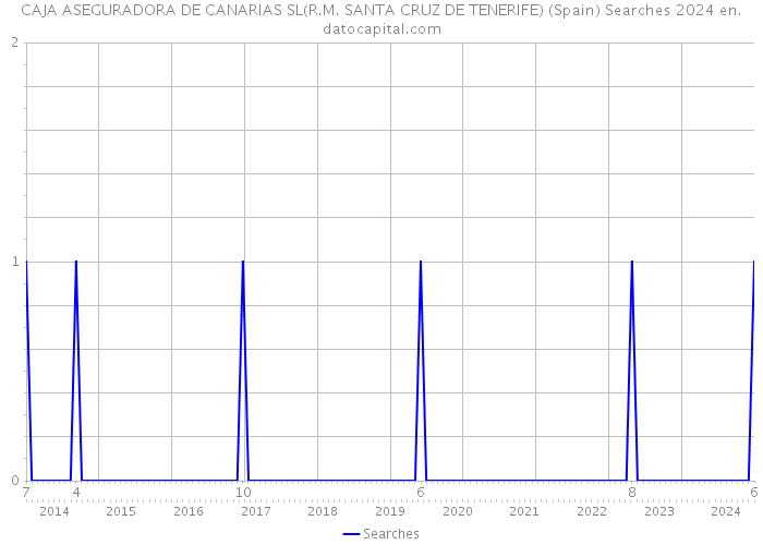 CAJA ASEGURADORA DE CANARIAS SL(R.M. SANTA CRUZ DE TENERIFE) (Spain) Searches 2024 