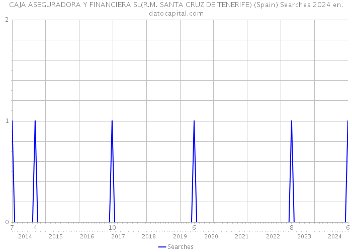 CAJA ASEGURADORA Y FINANCIERA SL(R.M. SANTA CRUZ DE TENERIFE) (Spain) Searches 2024 