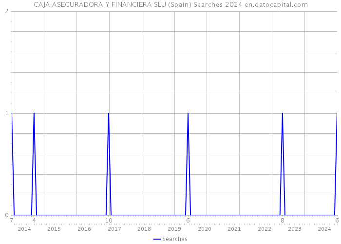 CAJA ASEGURADORA Y FINANCIERA SLU (Spain) Searches 2024 